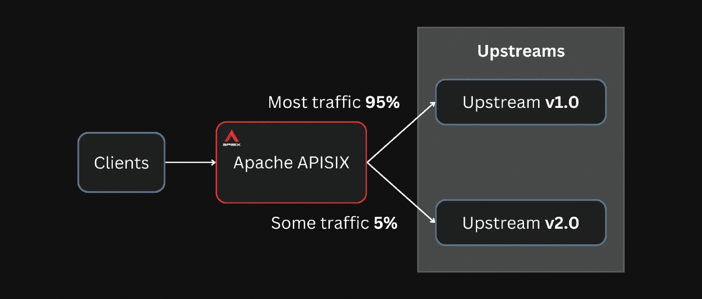 Canary Deployments in Apache APISIX