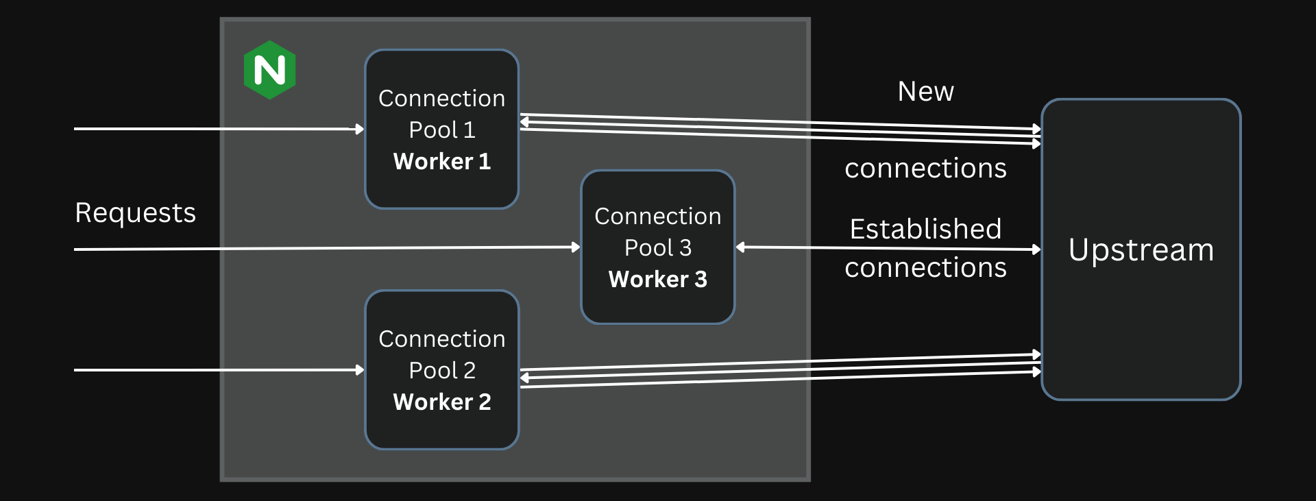 Connection Pools in Nginx