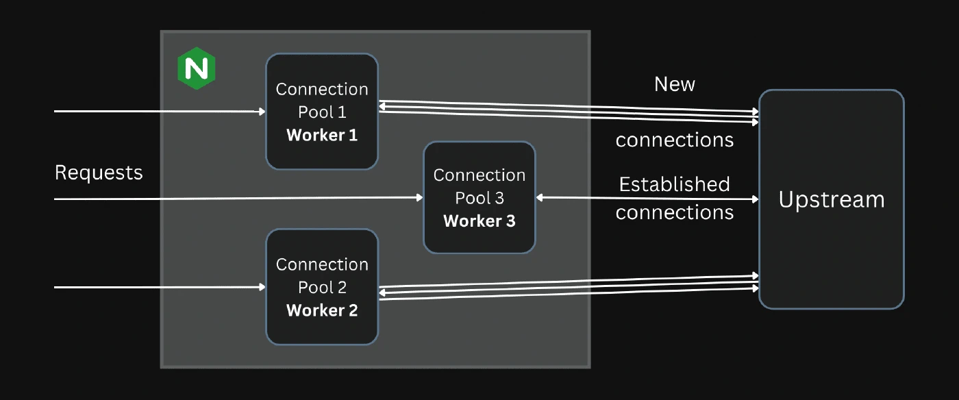 Connection Pools in Nginx