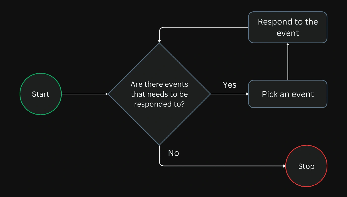 A simple representation of how Nginx workers are event driven