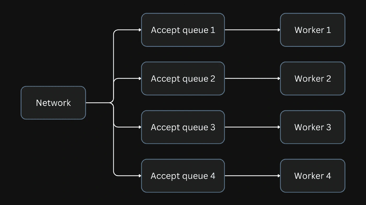 Accept Queue per Worker