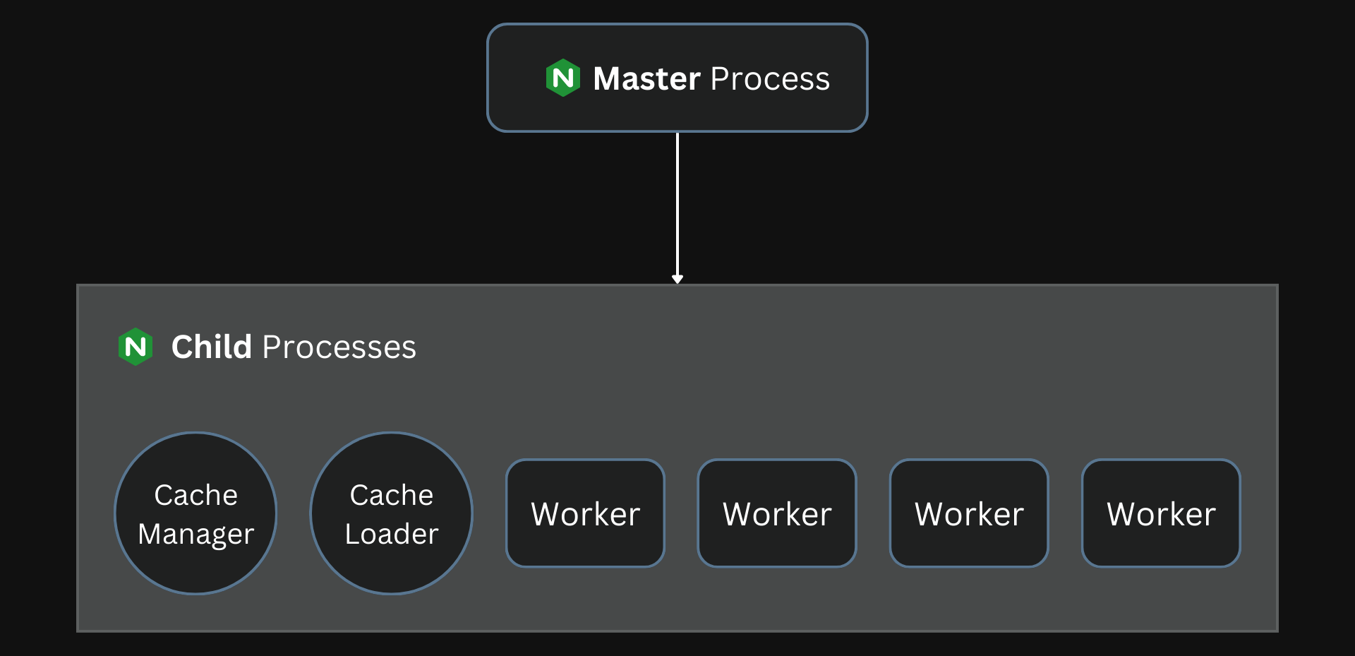 Nginx Process Model