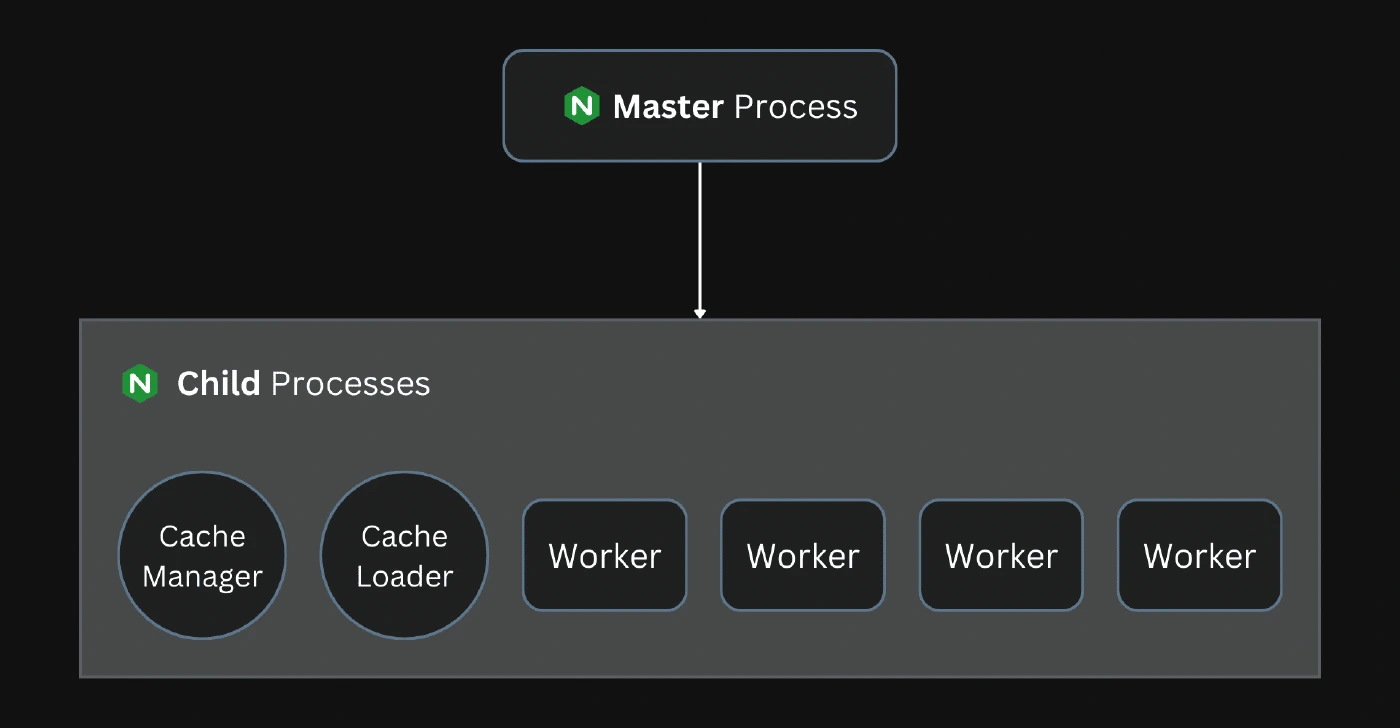 Nginx Process Model