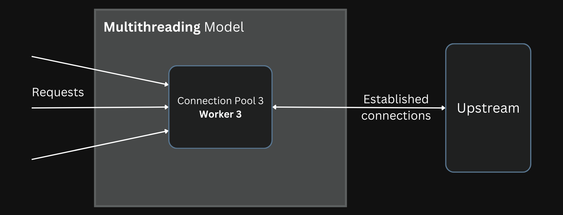 Shared Connection Pool