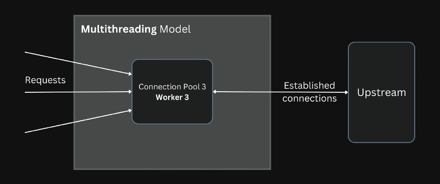 Shared Connection Pool