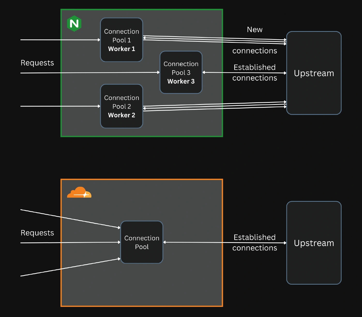 Shared connection pools in Nginx and Pingora