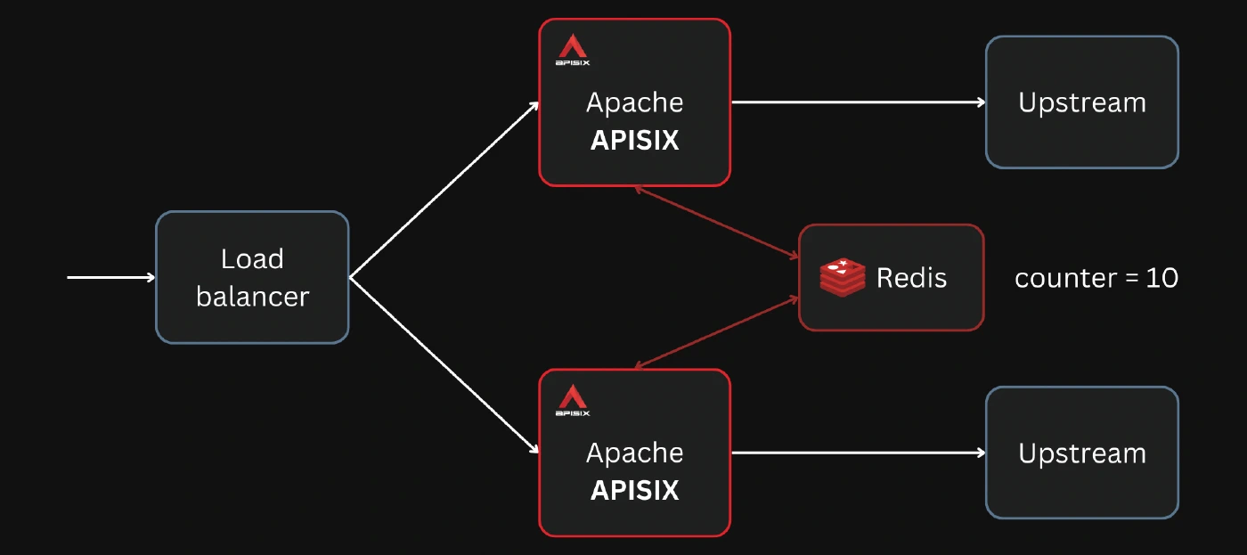 Storing the counter in Redis