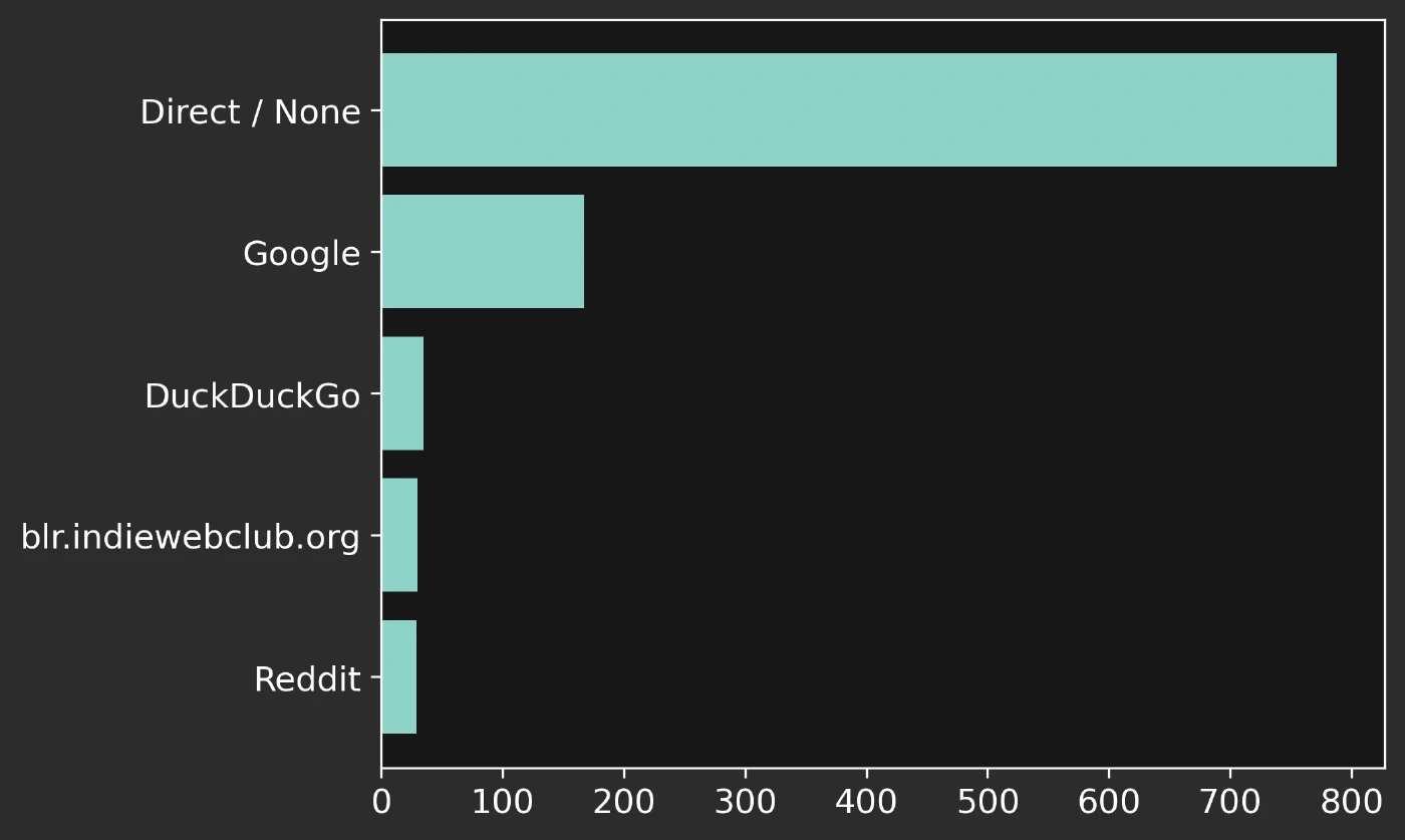 Chart showing the source of visitors over last one month.