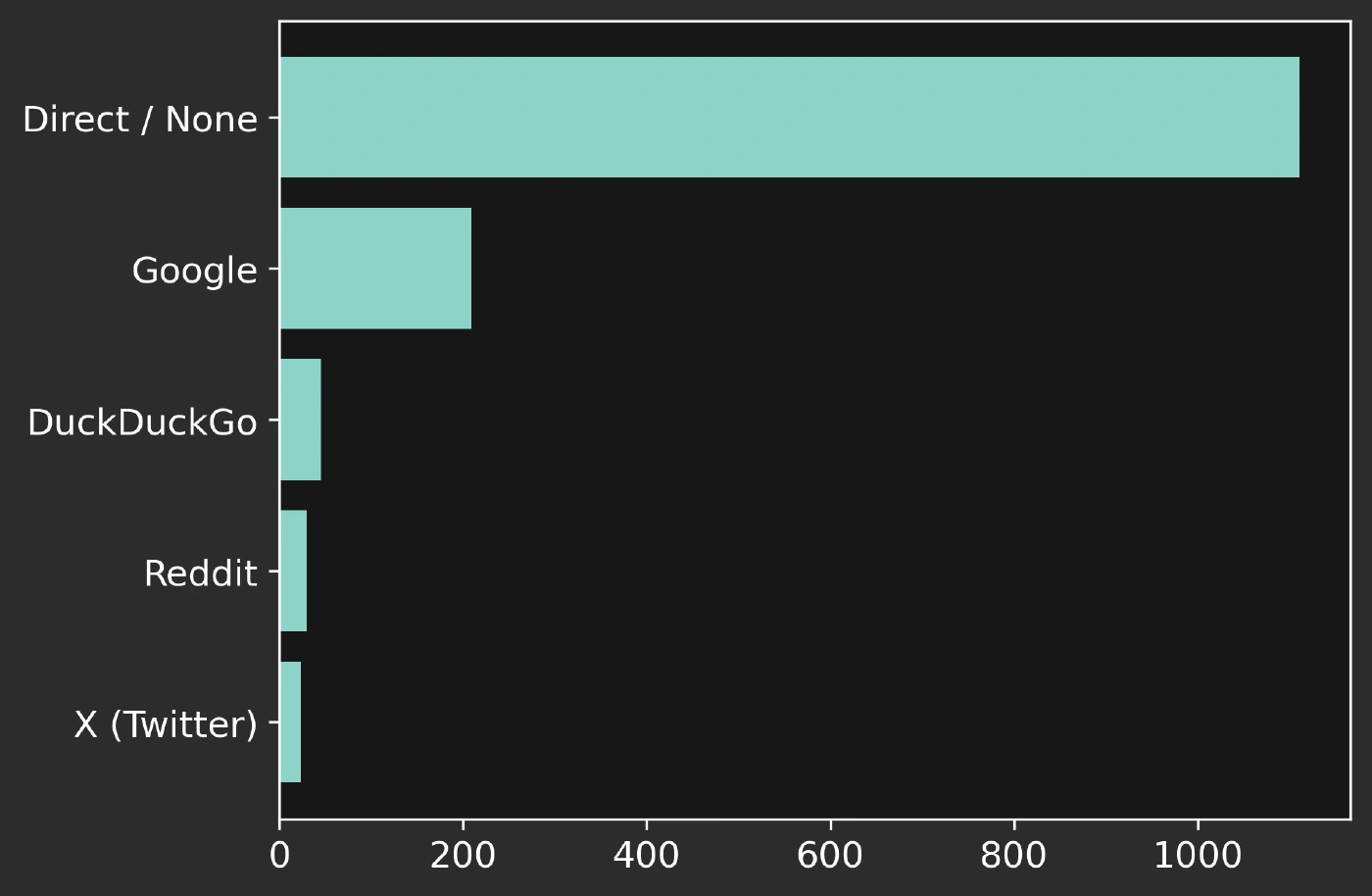Chart showing the source of visitors over last one month.