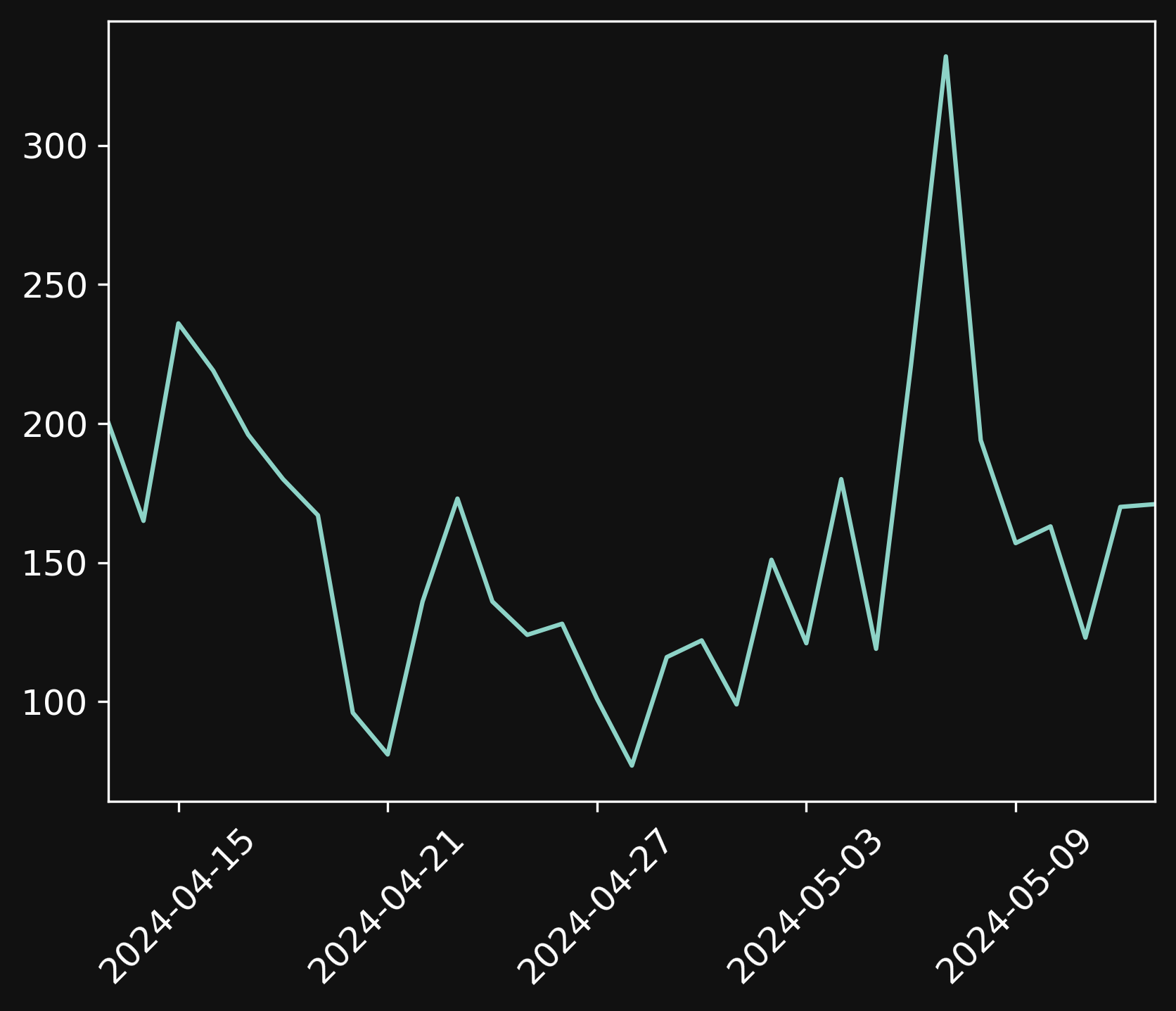 Chart showing visitors over last one month.