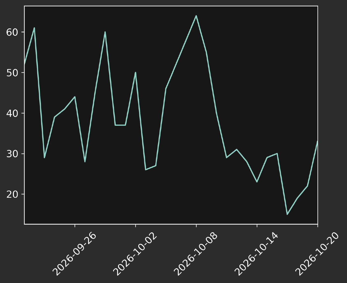 Chart showing visitors over last one month.