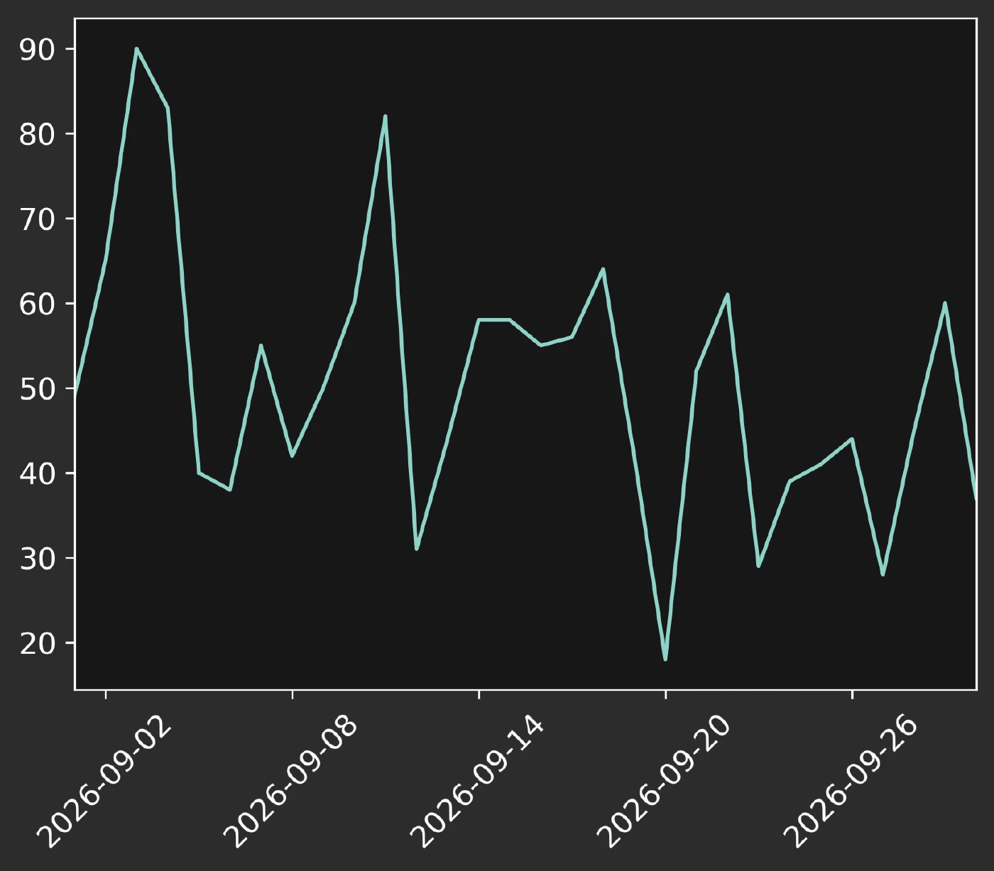 Chart showing visitors over last one month.
