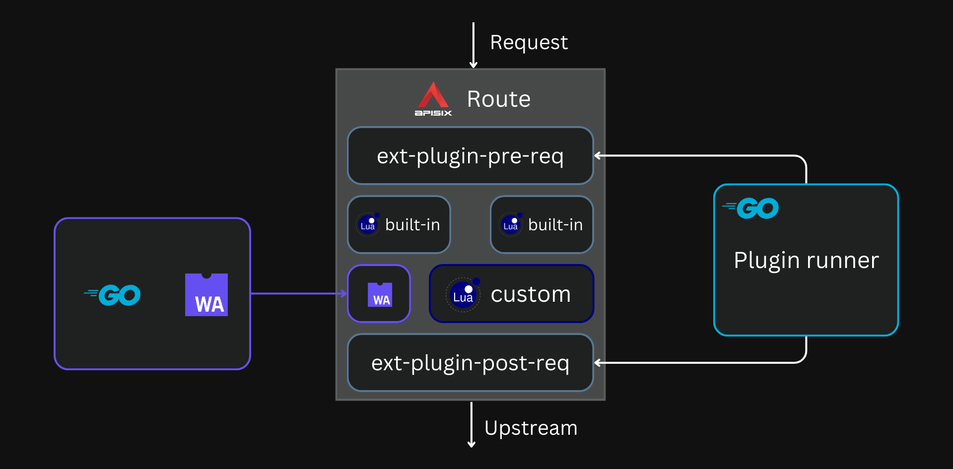 Lua plugins, plugin runners, and Wasm plugins