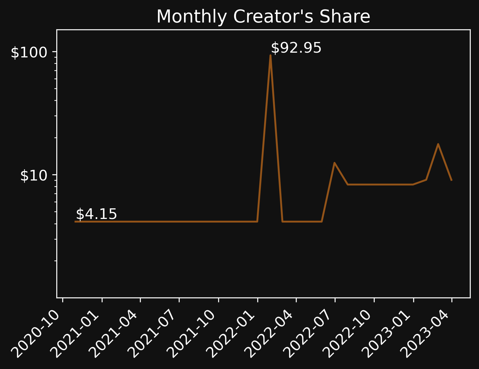 Monthly earnings since October 2020 after platform fees